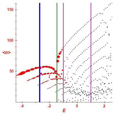 Peres lattice <N>
